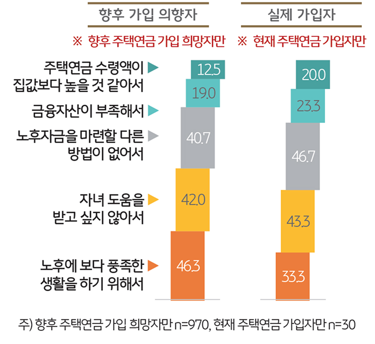 '주택연금' 가입 의향 이유를 보여주는 그래프이다.