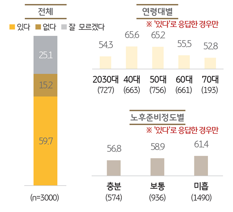 향후 '주택 다운사이징' 의향을 보여주는 그래프이다.