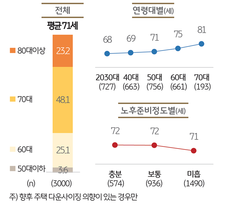 향후 '주택 다운사이징' 시기를 보여주는 그래프이다.