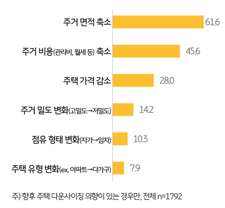 '주택 다운사이징' 방식을 보여주는 그래프이다.