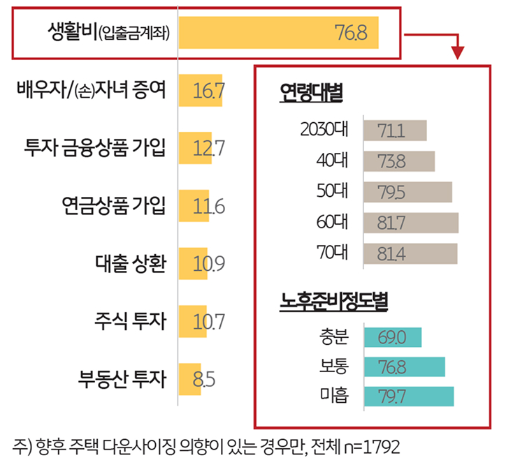 '주택 다운사이징' 자금의 활용처를 보여주는 그래프이다.
