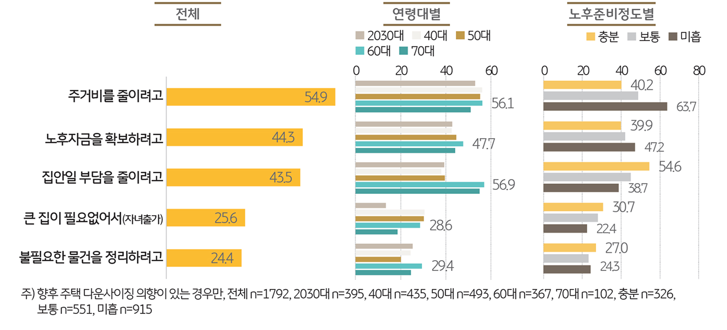 향후 '주택 다운사이징'을 계획하는 이유를 보여주는 그래프이다.