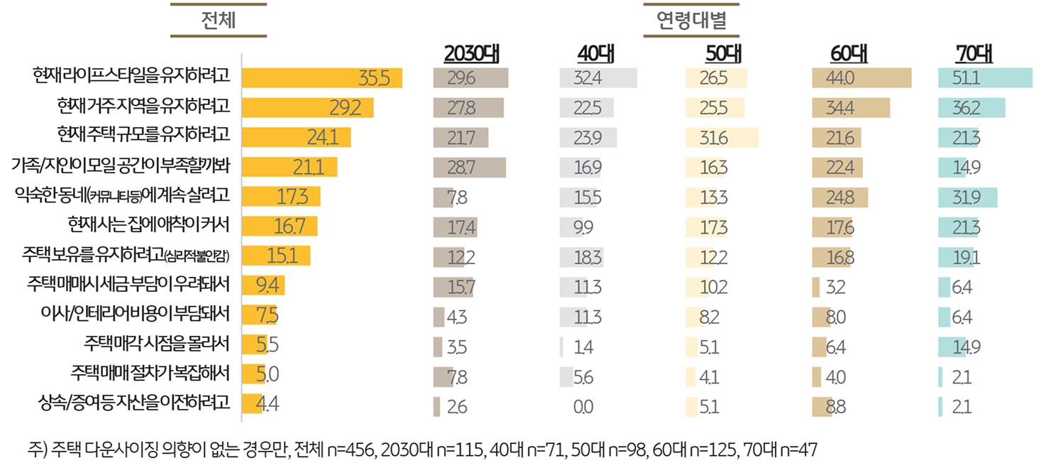향후 '주택 다운사이징'을 꺼리는 이유를 보여주는 그래프이다.