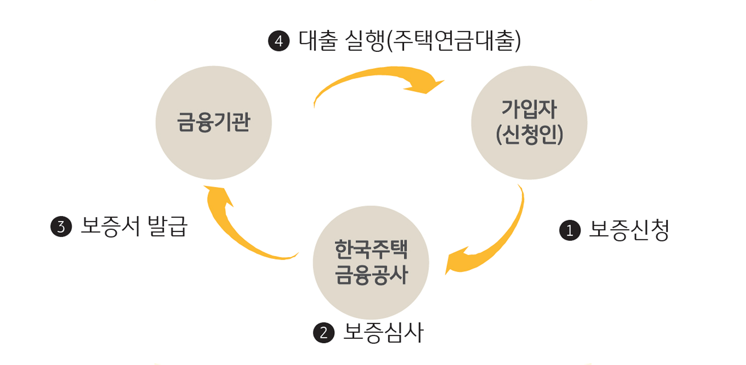 '주택연금제도' 설명에 관한 도식표다.