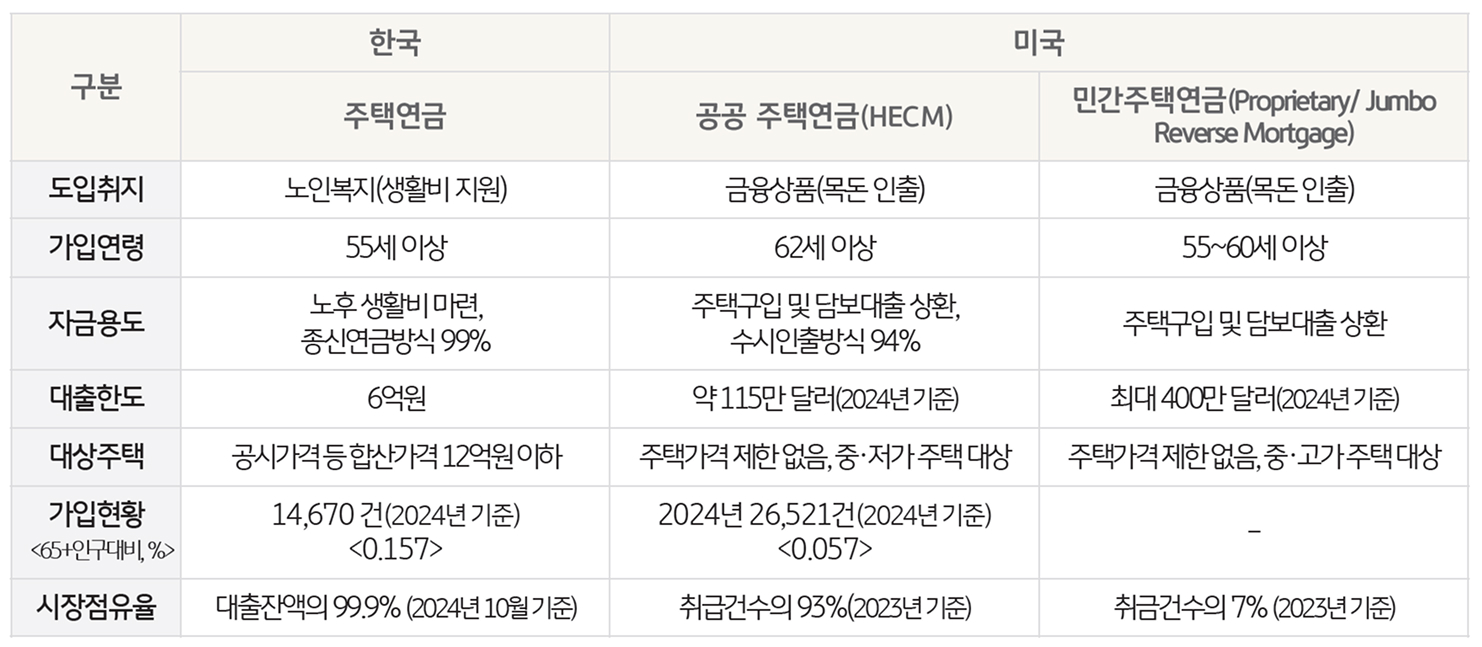 한국과 미국의 '주택연금제도'를 비교한 표이다.