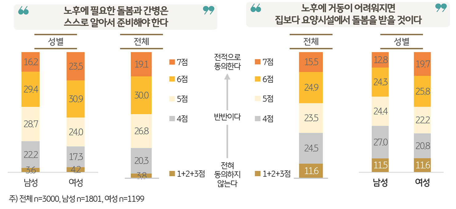 '노후'의 돌봄 관련 준비 인식을 보여주는 그래프이다.