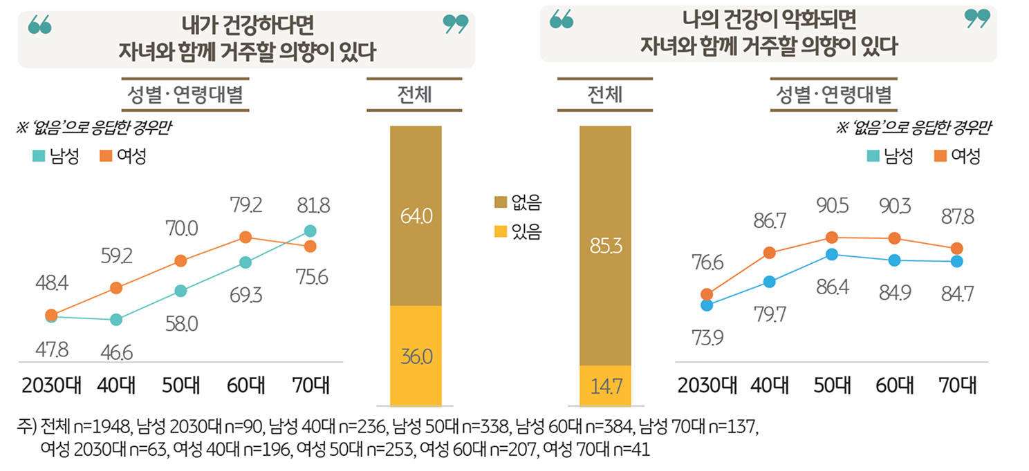 '자녀 돌봄 지원' 여부에 따른 노후 돌봄 자립도 진단보여주는 그래프이다.