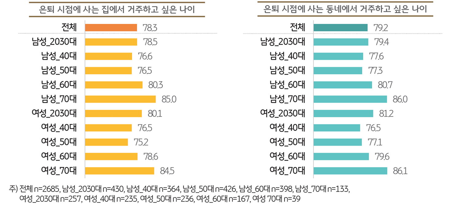 '은퇴 시점'의 집과 동네에서 거주하고 싶은 나이를 보여주는 그래프이다.
