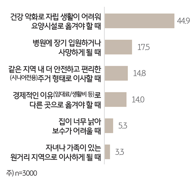'노후'에 살던 집을 떠나는 계기를 보여주는 그래프이다.