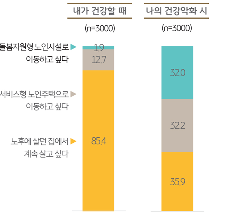 '건강상태'에 따른 주택 선택을 보여주는 그래프이다.