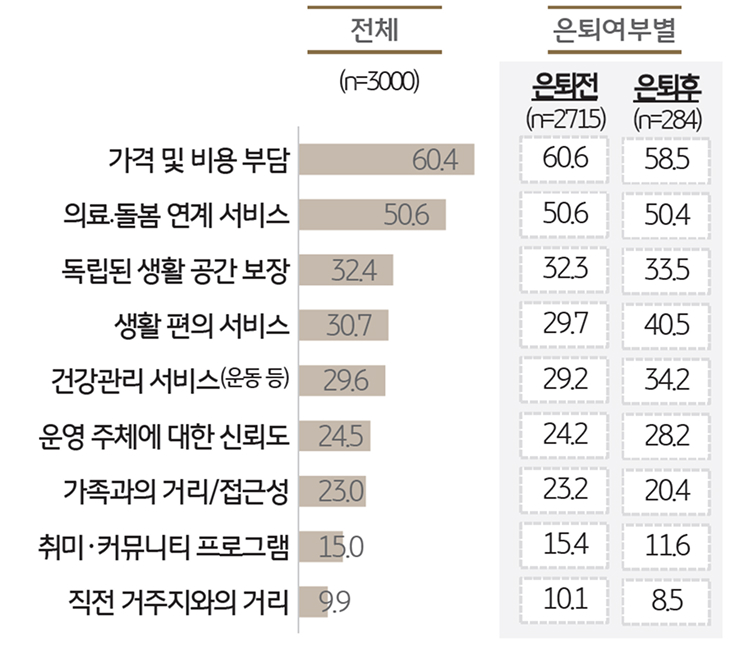 '시니어전용' 주택의 선택요건을 보여주는 그래프이다.