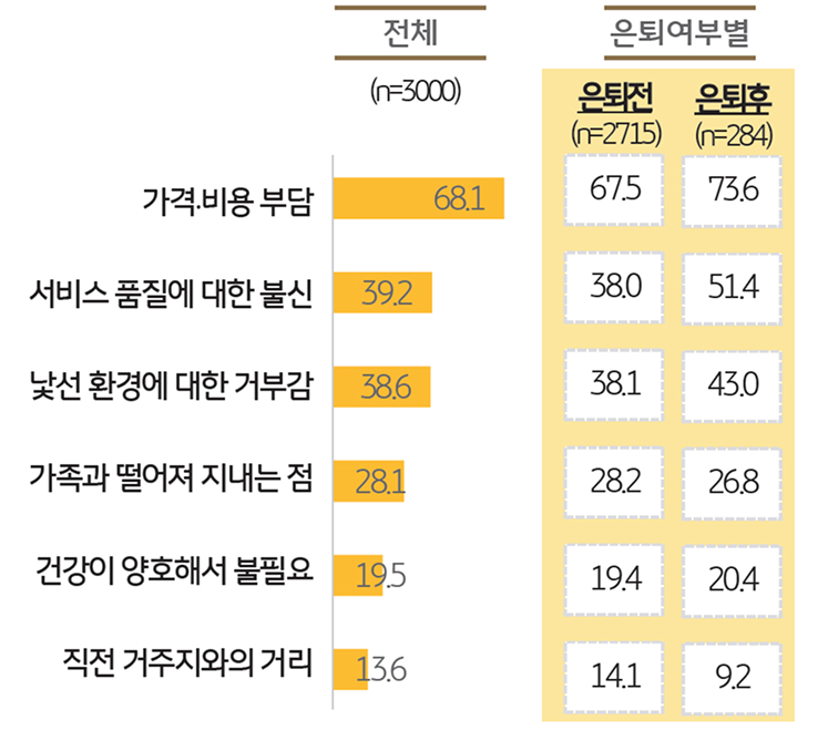 '시니어전용주택' 선택 시 우려사항을 보여주는 그래프이다.