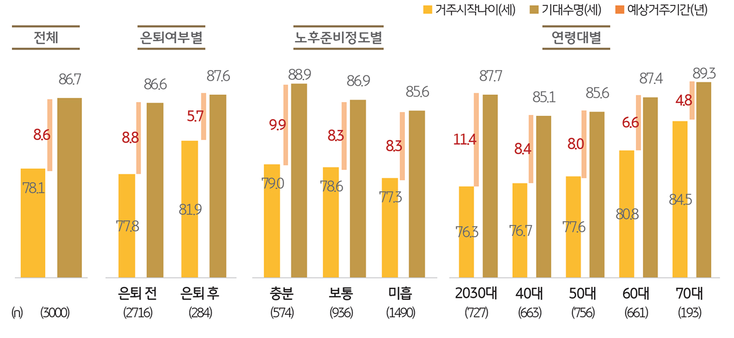 '시니어전용주거'의 예상 거주 기간을 보여주는 그래프이다.
