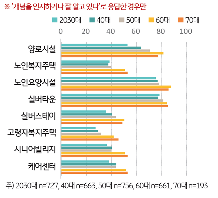 연령대별 '시니어전용주택' 유형별 인지도를 보여주는 그래프이다.