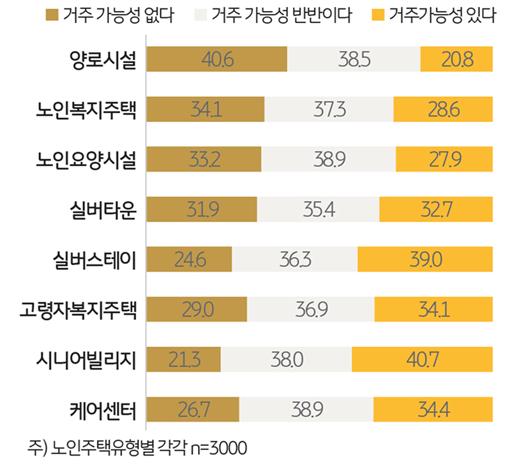 '시니어전용주택' 거주 가능성을 보여주는 그래프이다.
