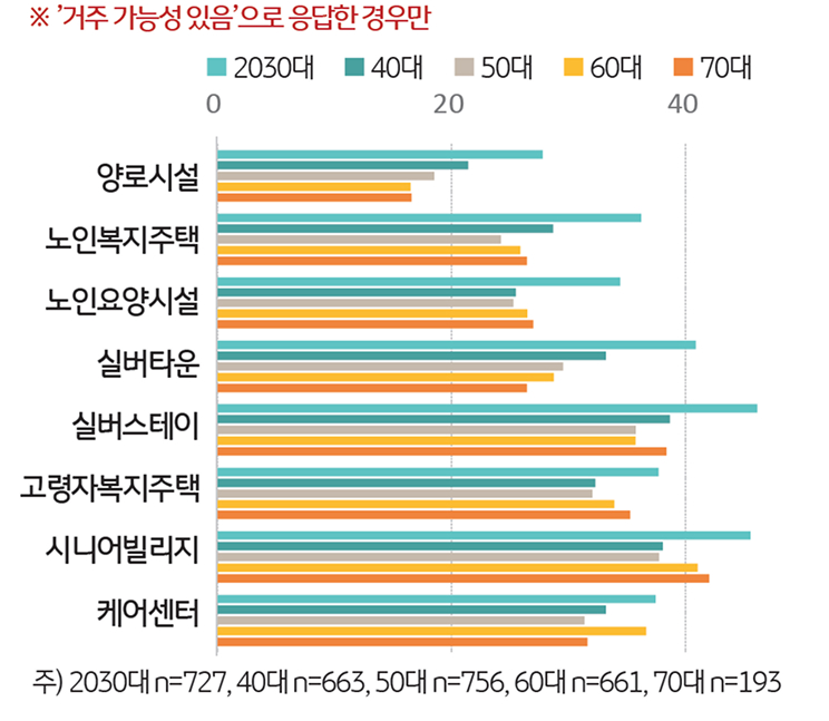 연령대별 '시니어전용주택' 거주 가능성을 보여주는 그래프이다.