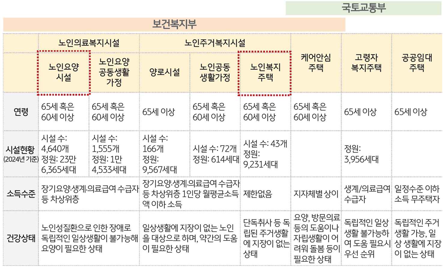'공공 시니어전용주택' 개요 및 현황을 정리한 표이다.