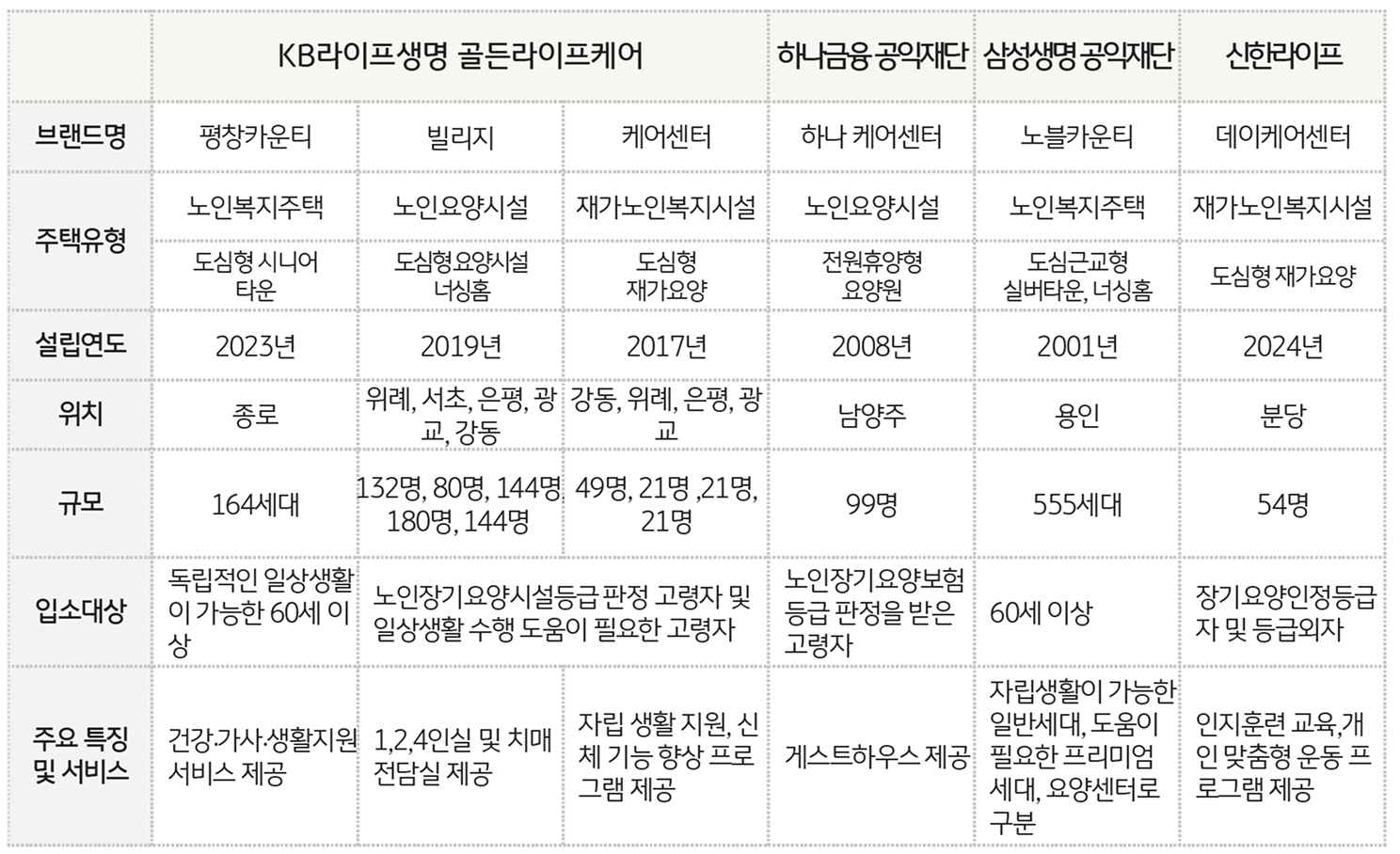 '금융사'의 노인주택·요양서비스 진출 현황을 정리한 표이다.