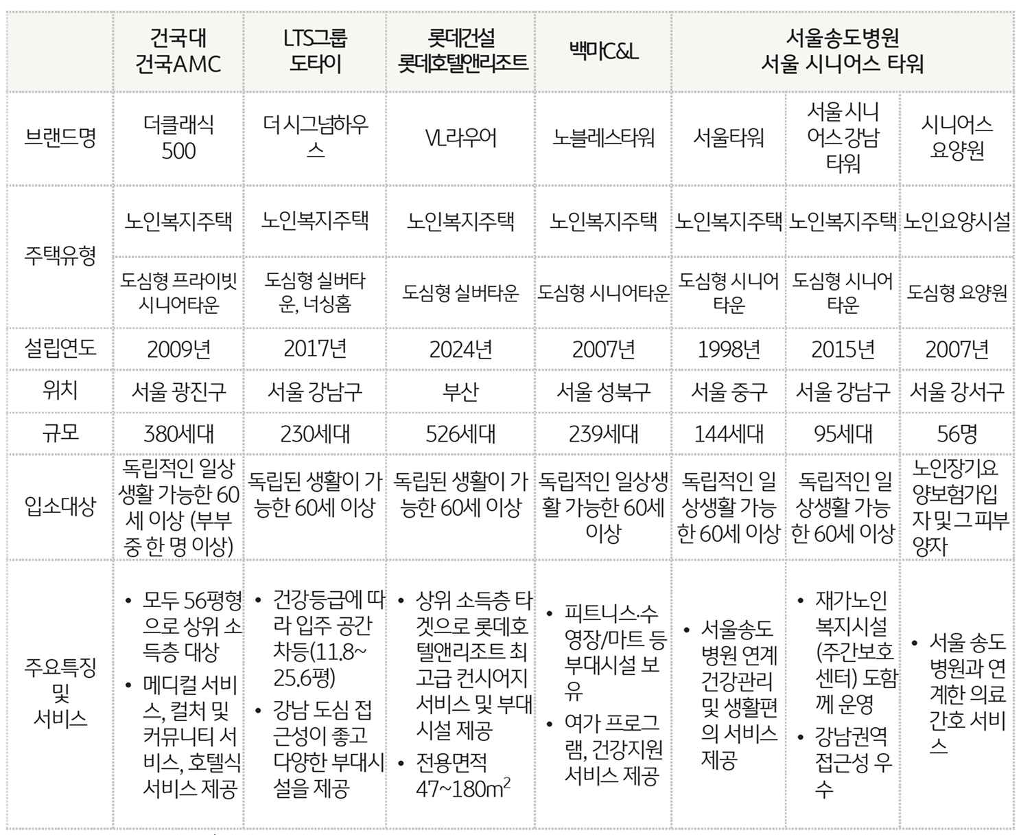 '민간기업'의 노인주택 진출 현황을 정리한 표이다.