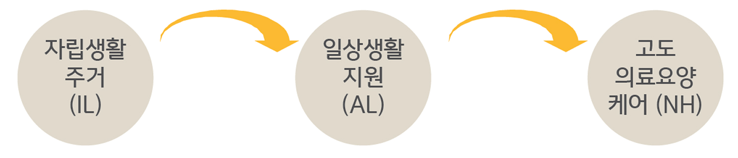 '고령자 돌봄 주거복합단지' 설명에 대한 도식표다.