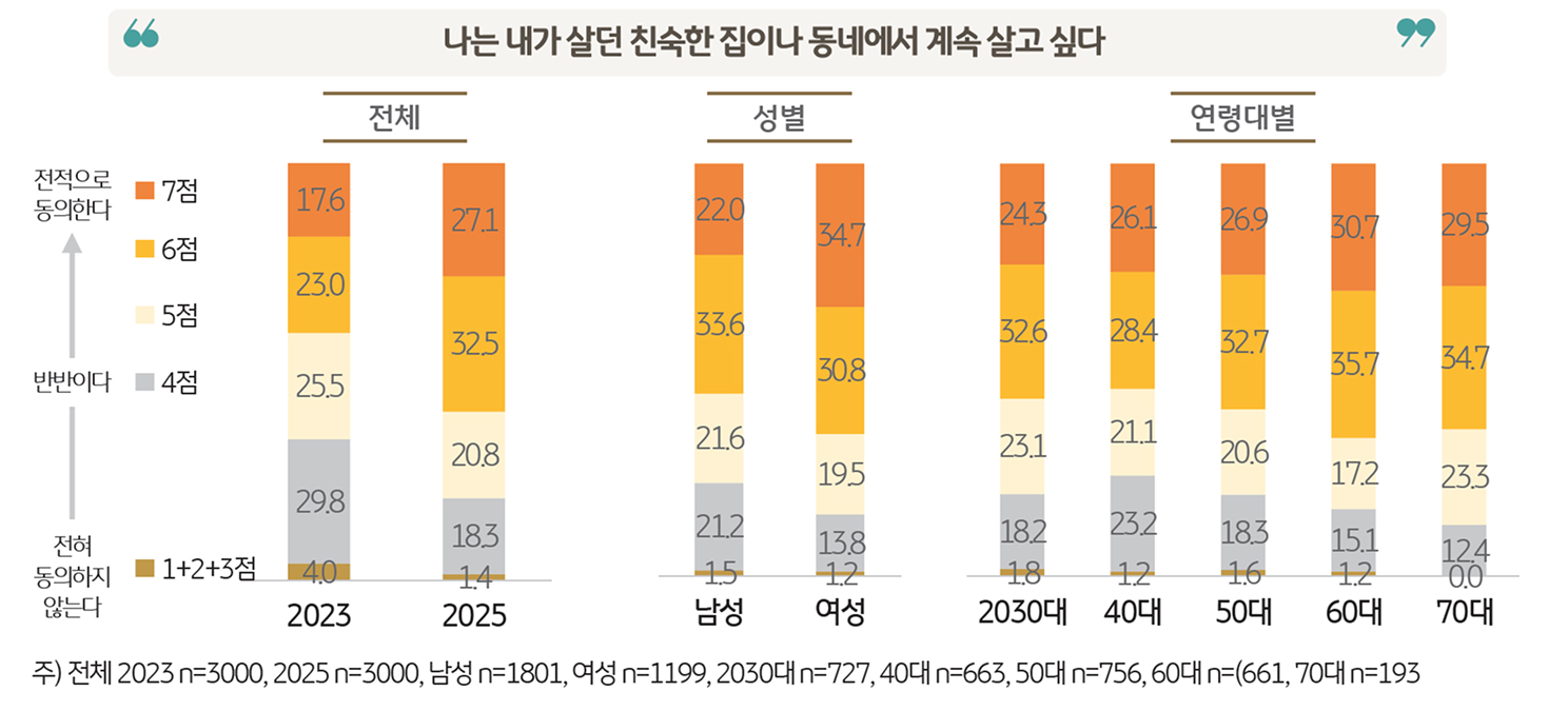 'Aging In Place'에 대한 동의 정도를 보여주는 그래프이다.