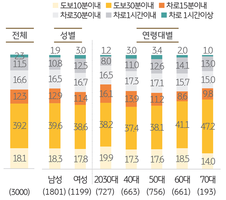 '동네'의 물리적 범위를 보여주는 그래프이다.