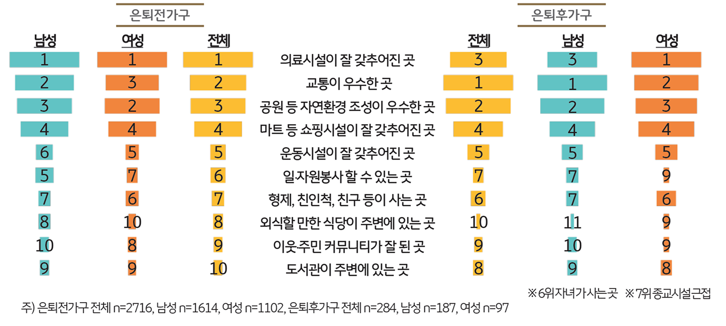 은퇴 전후 가구의 노후 거주지 '인프라' 조건 Top10를 보여주는 그래프이다.