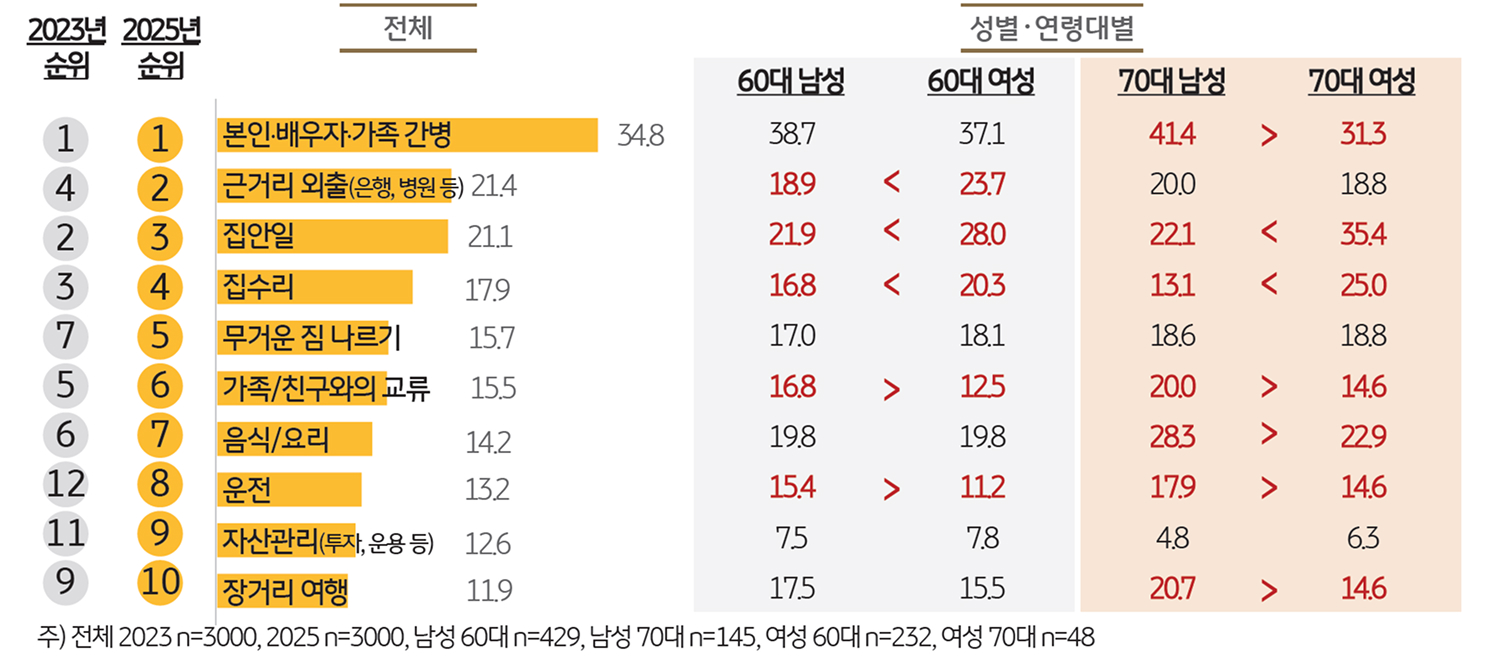 '에이징 인 플레이스'를 구현하는데 우려사항 Top10을 보여주는 그래프이다.