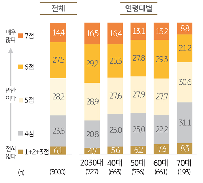 '주택 개조' 시행 의향을 보여주는 그래프이다.