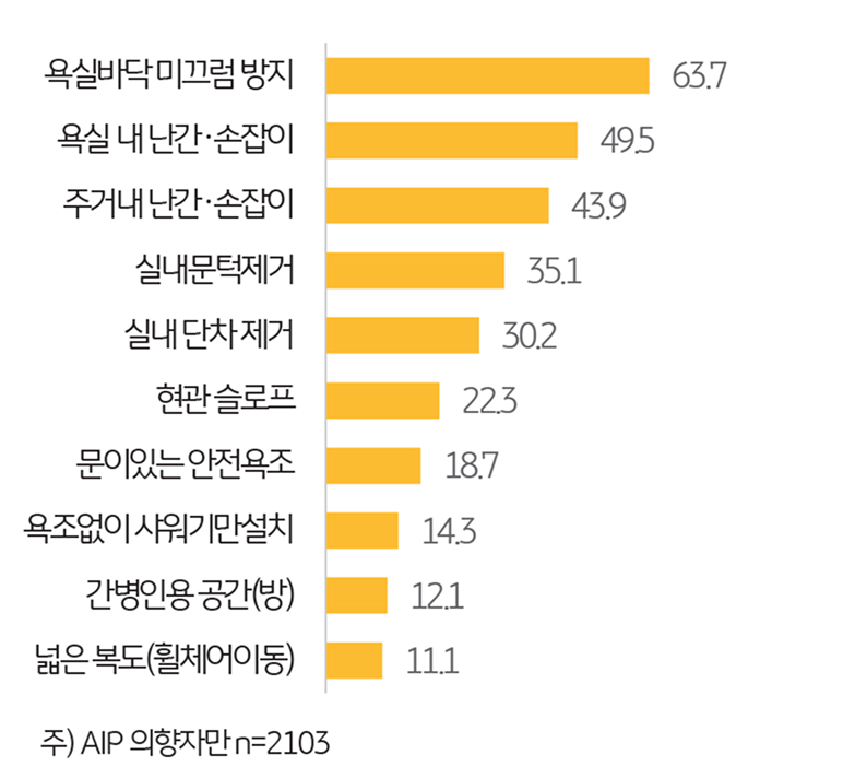 희망하는 '주택 개조' 부분을 보여주는 그래프이다.