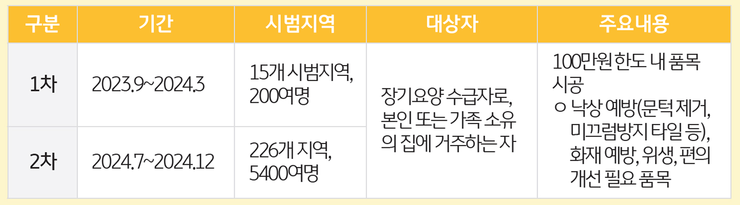 '재가노인주택' 안전환경조성 시범사업을 정리한 표이다.