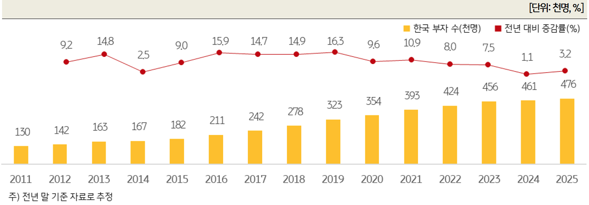 '한국 부자 수 추이'를 보여주는 그래프이다.