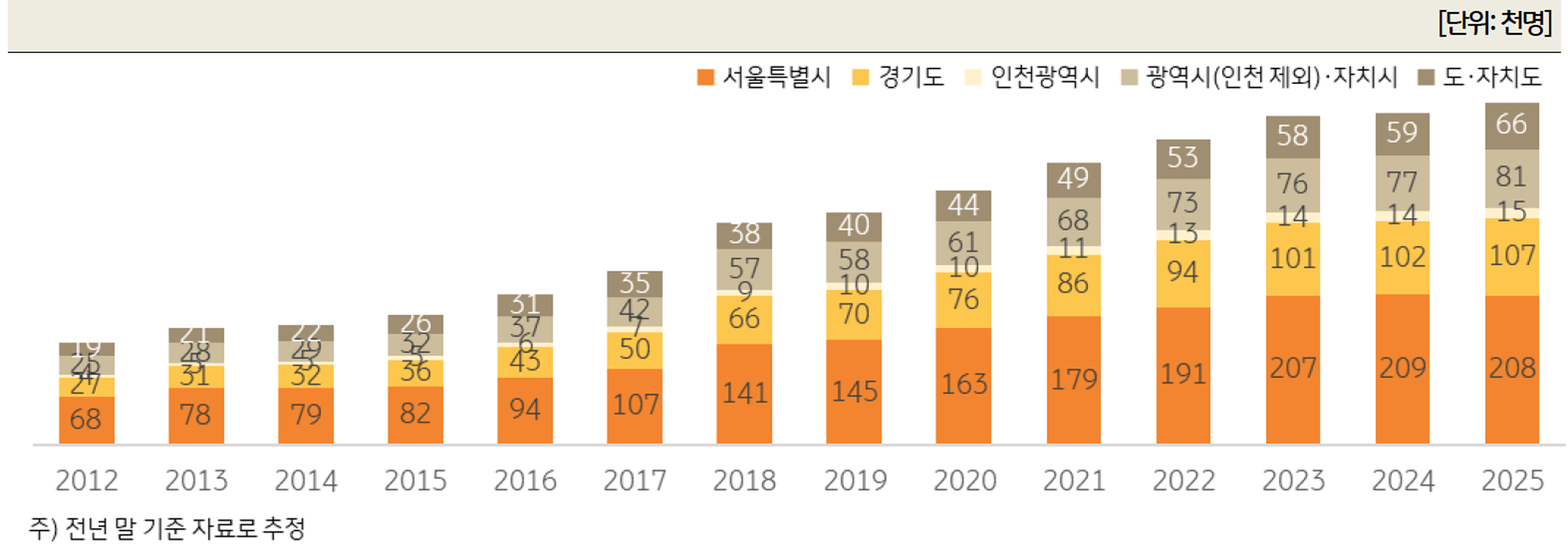'지역별 한국 부자 수 추이'를 보여주는 그래프이다.