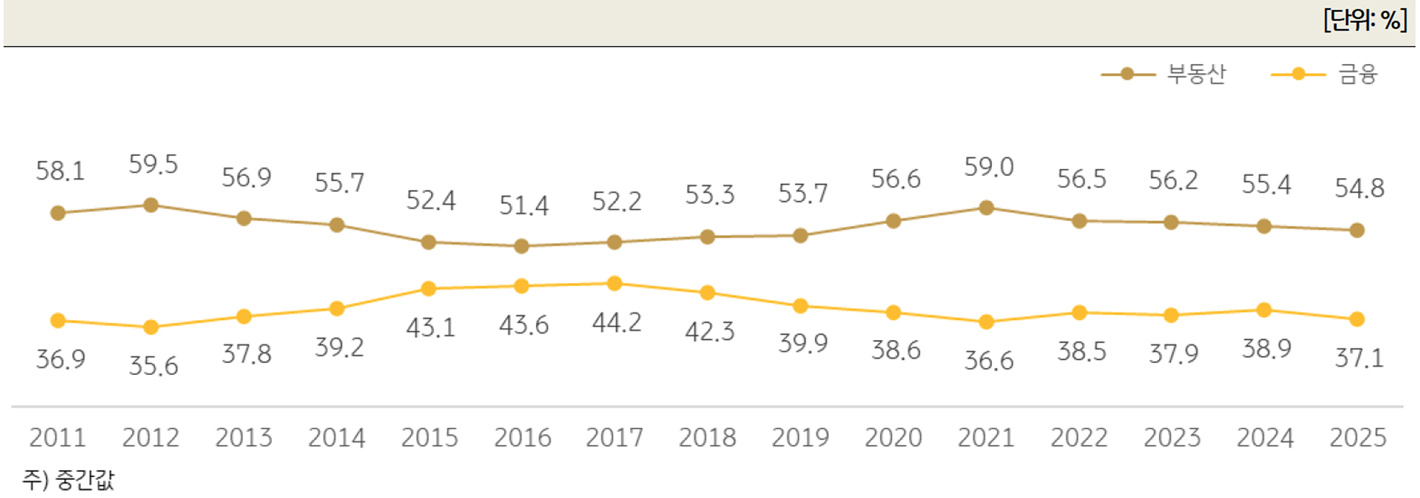 '한국 부자의 총자산 포트폴리오 변화 추이'를 보여주는 그래프이다.