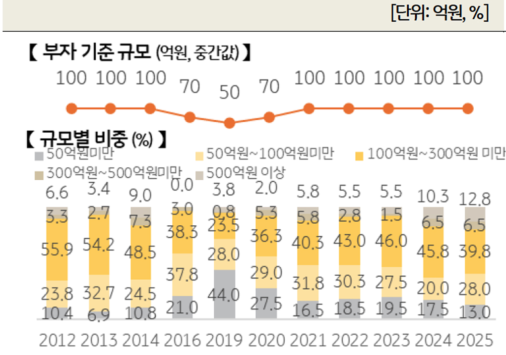 '한국 부자가 생각하는 부자 기준 금액'을 보여주는 그래프이다.