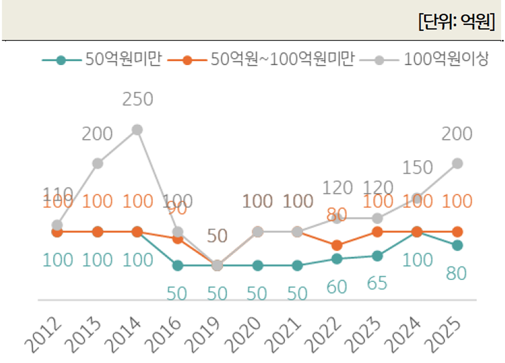 총자산규모별 '한국 부자가 생각하는 부자 기준 금액' 를 보여주는 그래프이다.