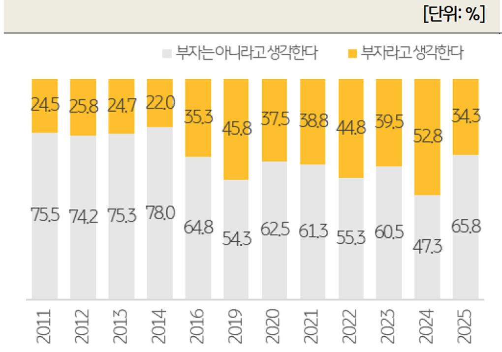 '한국 부자의 부자 자각도 추이'를 보여주는 그래프이다.
