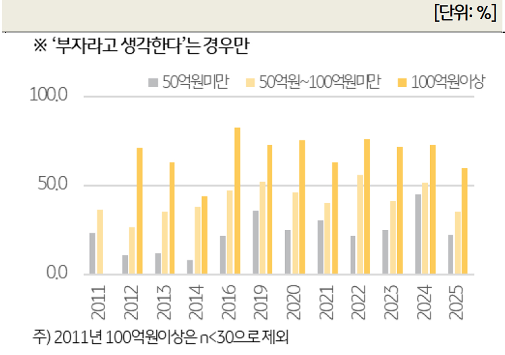 총자산규모별 '한국 부자의 부자 자각도 추이'를 보여주는 그래프이다.