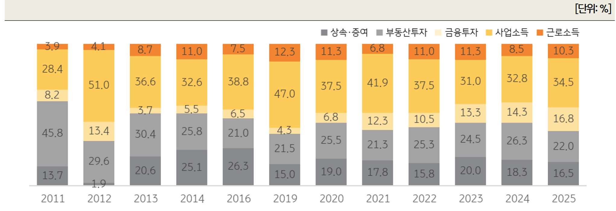 '한국 부자가 부를 이룬 원천'을 보여주는 그래프이다.