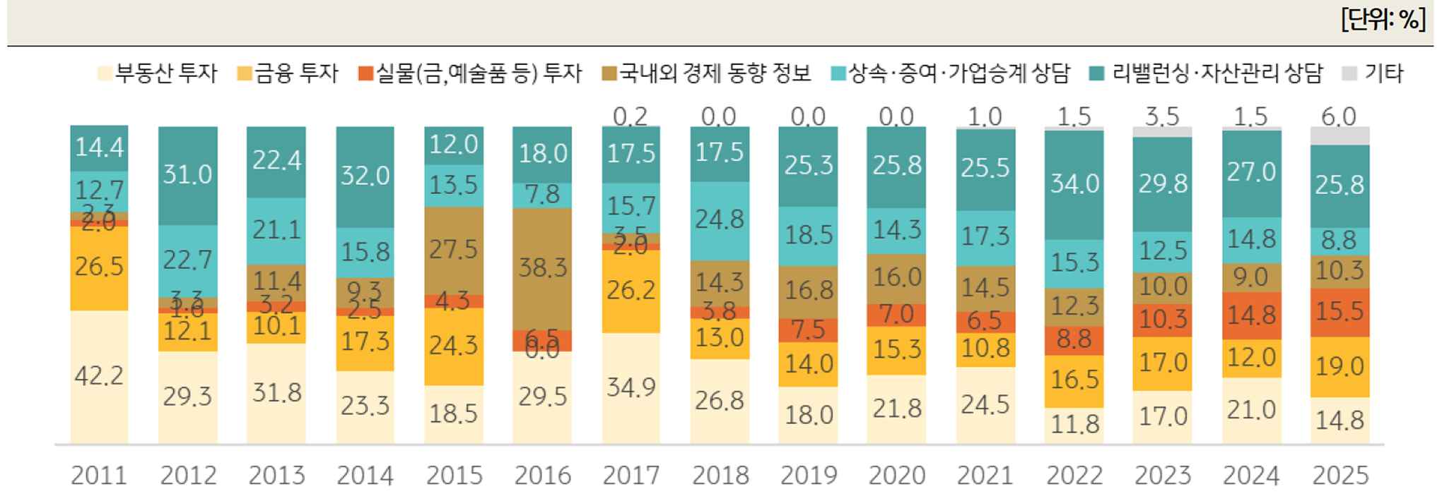 '한국 부자의 자산관리 관심사'를 보여주는 그래프이다.