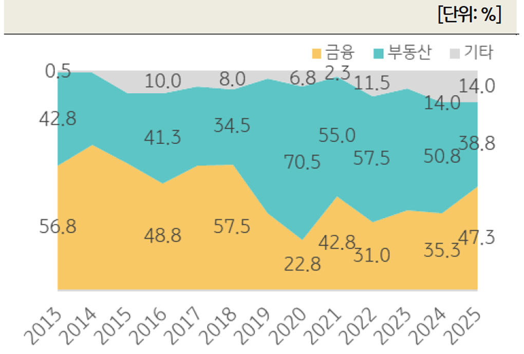 '한국 부자가 수익을 예상하는 단기 투자처'를 보여주는 그래프이다.