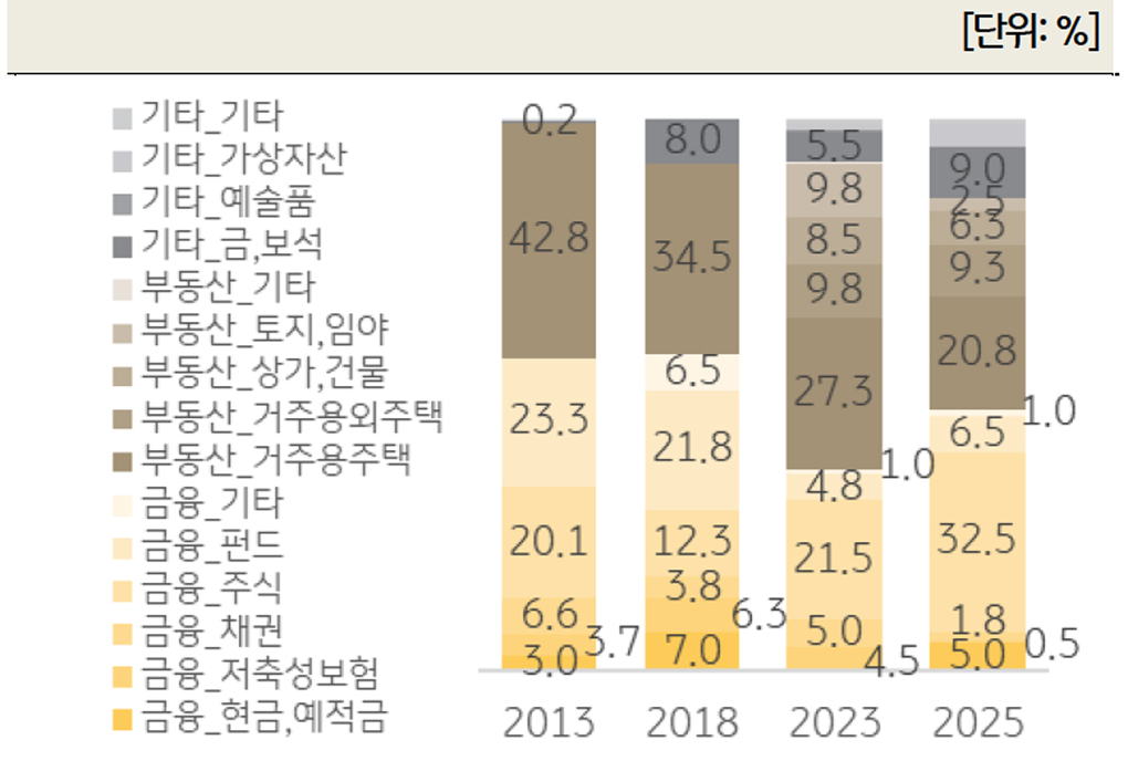 '한국 부자가 수익을 예상하는 단기 투자처'(세부)를 보여주는 그래프이다.