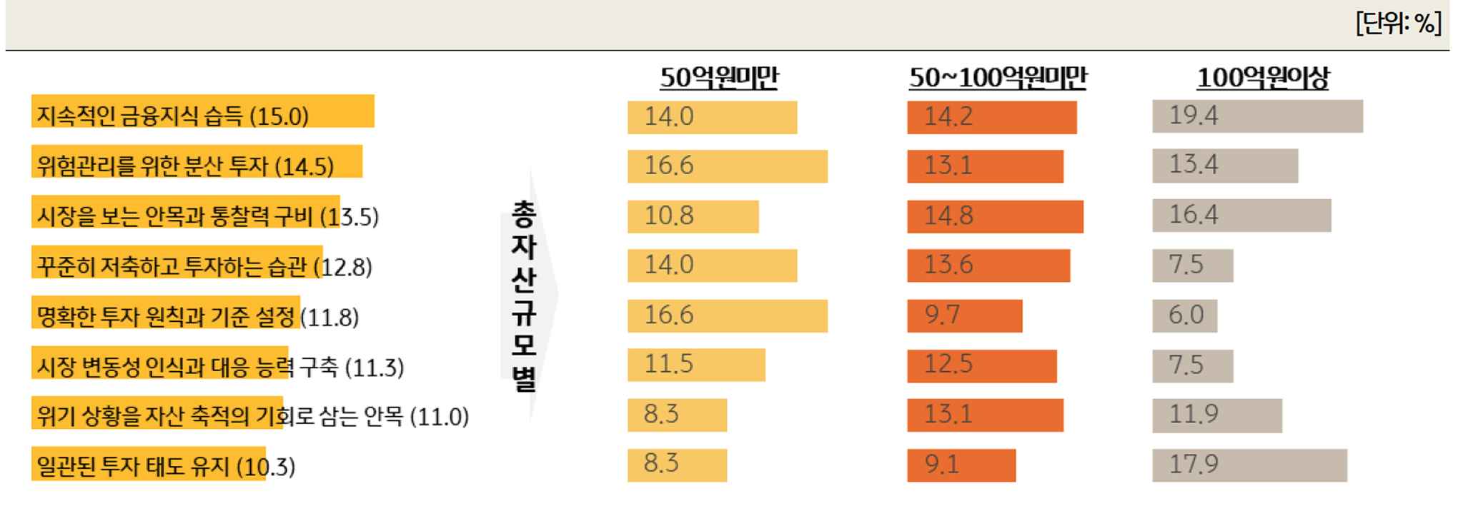 '성공적 자산관리를 위한 지혜'를 보여주는 그래프이다.