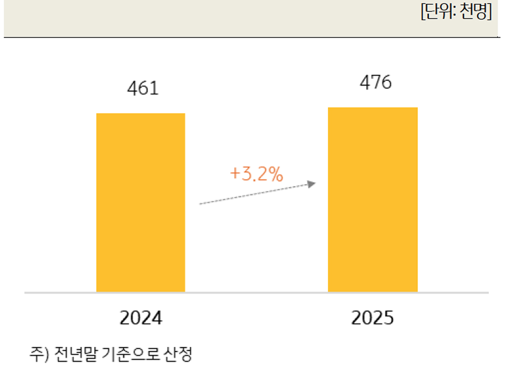 '한국 부자 수 추이'를 보여주는 그래프이다.