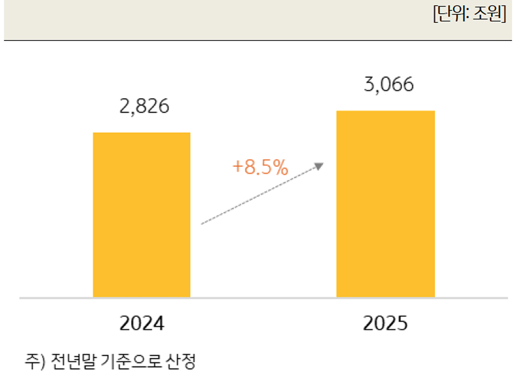 '한국 부자의 총 금융자산 추이'를 보여주는 그래프이다.