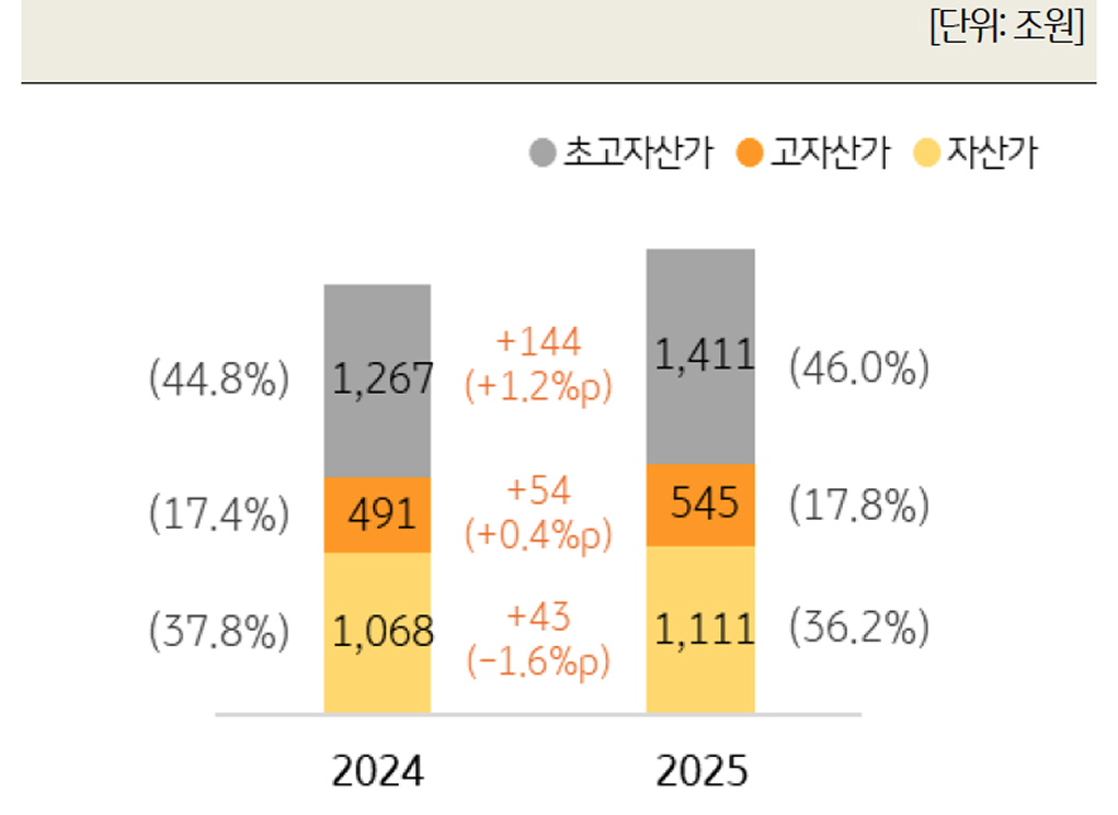 부자구분별 '한국 부자의 총 금융자산 규모'를 보여주는 그래프이다.