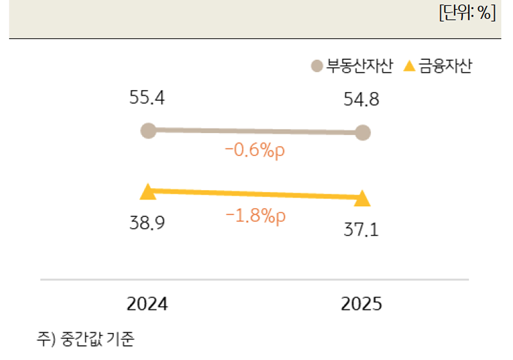 '자산 구성비 추이'를 보여주는 그래프이다.