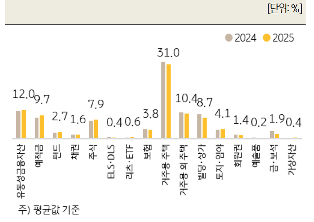 '세부자산유형별 총자산 포트폴리오'를 보여주는 그래프이다.