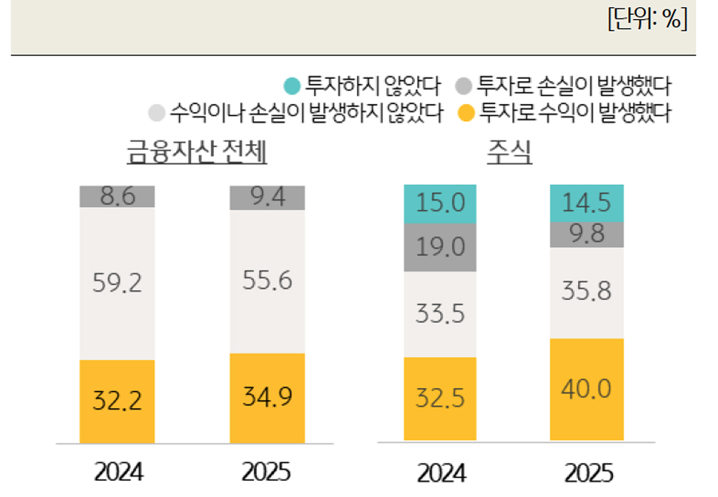 '지난 1 년간 금융자산 투자 성과'를 보여주는 그래프이다.