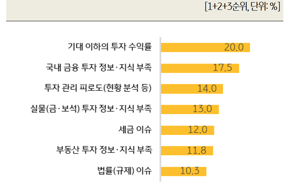 '최근 자산관리 애로사항 Top7'을 보여주는 그래프이다.